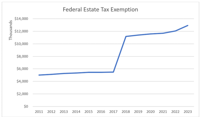 how-to-plan-for-the-2025-sunset-of-the-federal-estate-tax-exemption